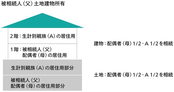 01_二世帯住宅の場合の小規模宅地の評価減の特例の取り扱いについて