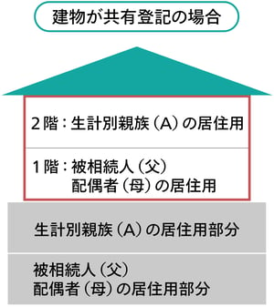 02_二世帯住宅の場合の小規模宅地の評価減の特例の取り扱いについて