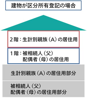 03_二世帯住宅の場合の小規模宅地の評価減の特例の取り扱いについて