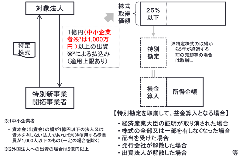 図7-3