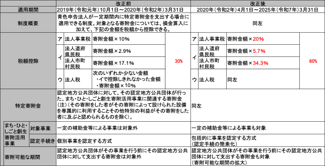 図8-3