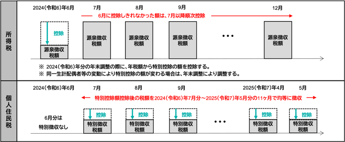 所得税・個人住民税の定額減税 税理士法人山田andパートナーズ