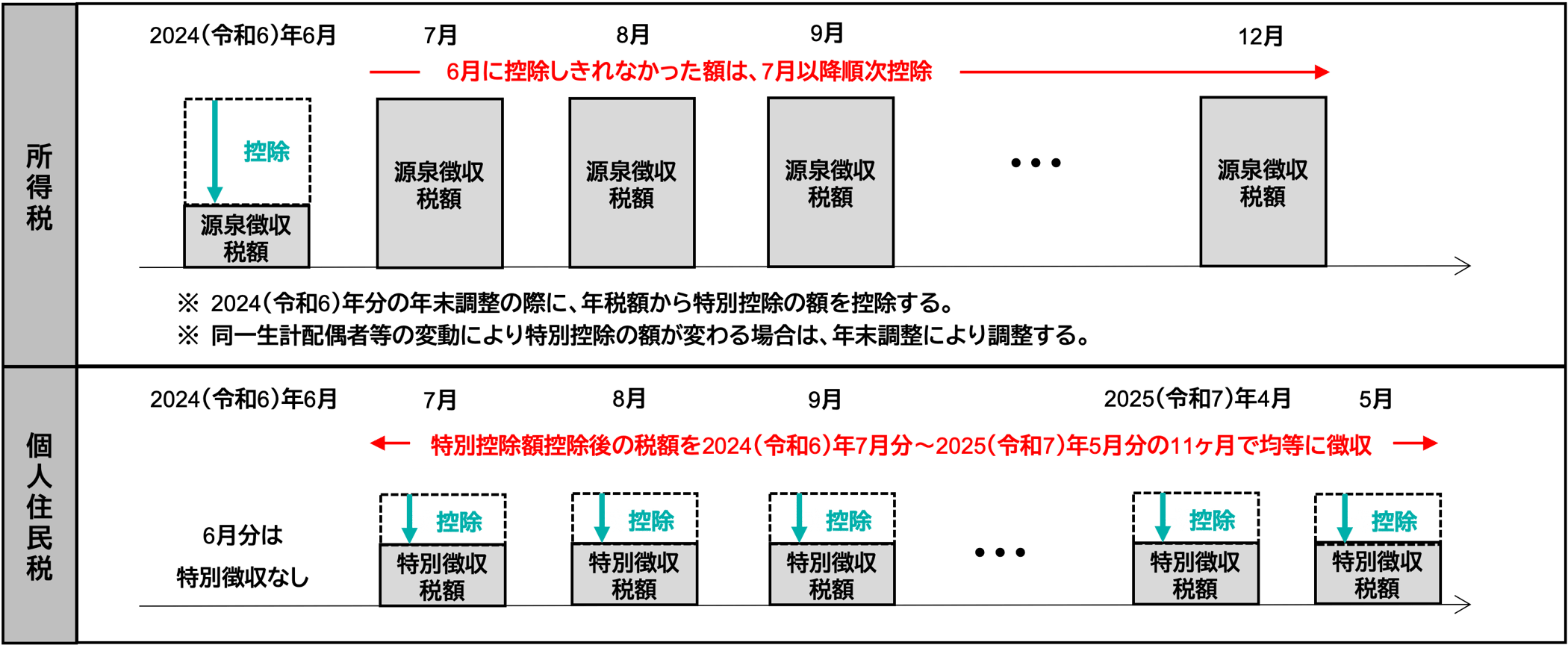 所得税・個人住民税の定額減税 税理士法人山田andパートナーズ