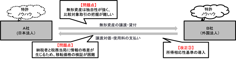 移転価格税制の見直し | 税理士法人山田&パートナーズ