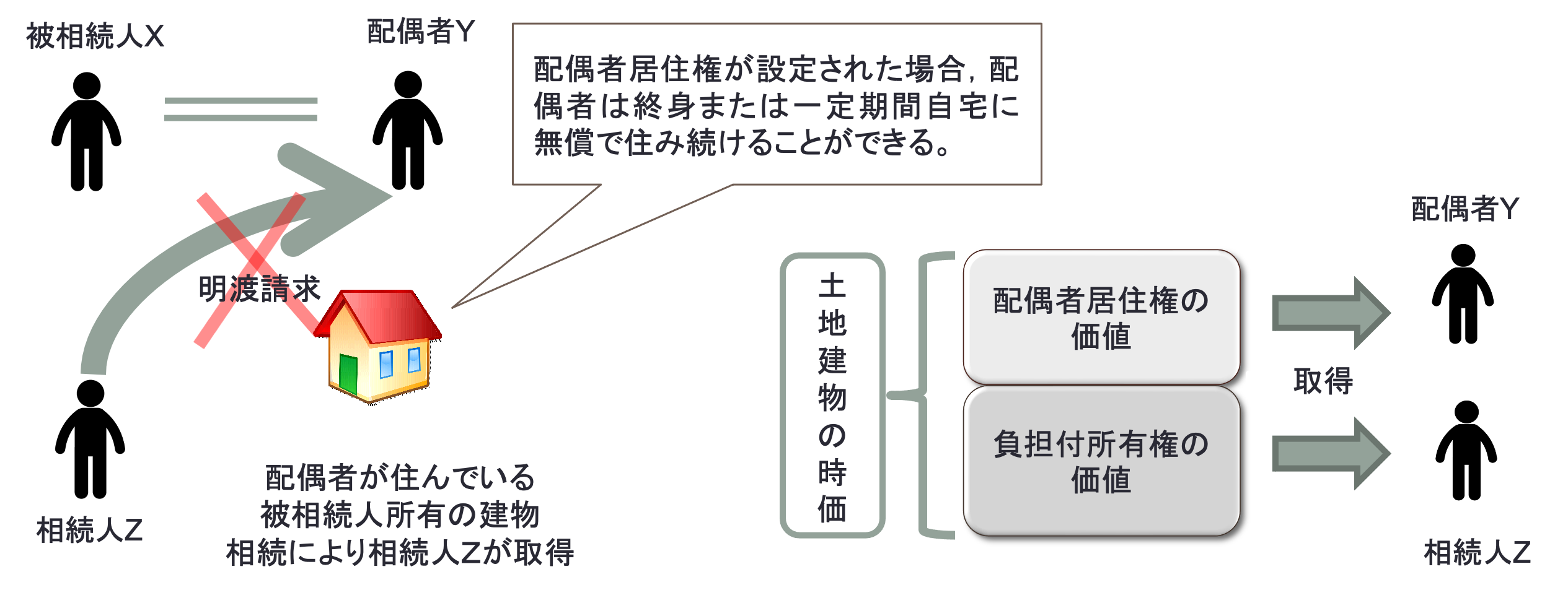 配偶者居住権に関する税務上の取扱い | 税理士法人山田&パートナーズ