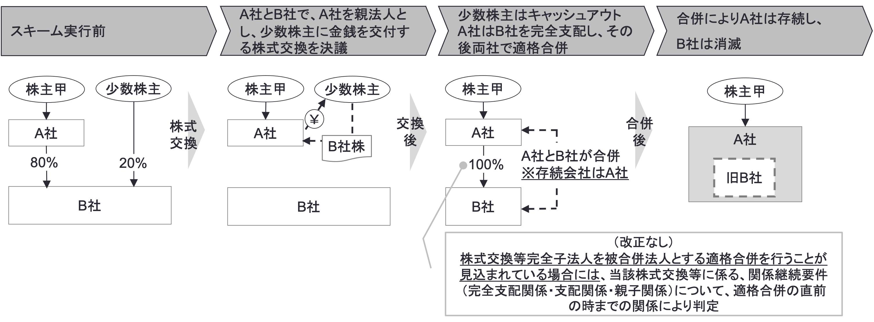 組織再編税制における適格要件の見直し | 税理士法人山田&パートナーズ